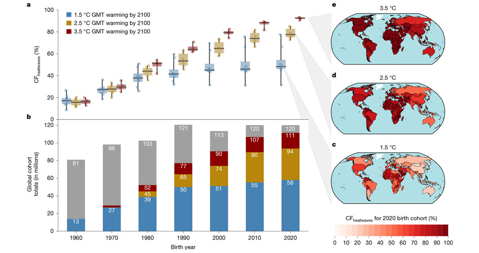 Global emergence of unprecedented lifetime exposure to climate extremes
